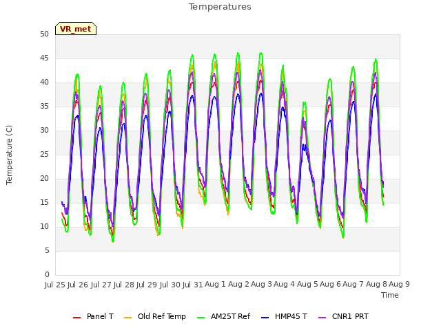 plot of Temperatures