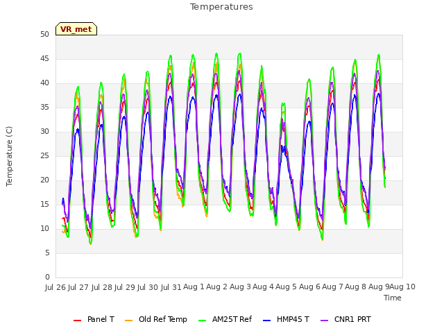 plot of Temperatures