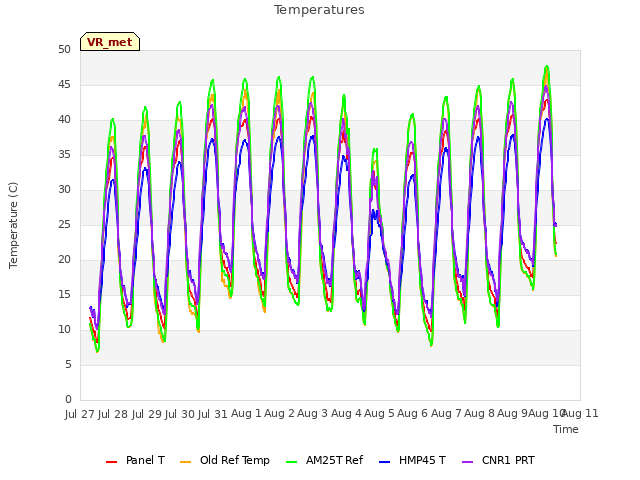 plot of Temperatures