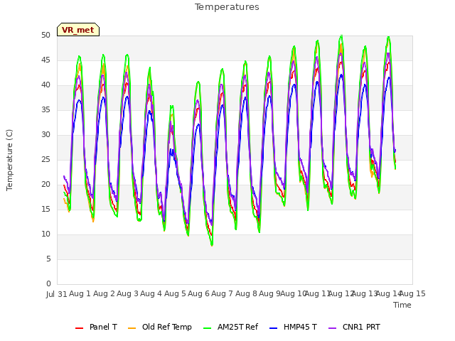 plot of Temperatures