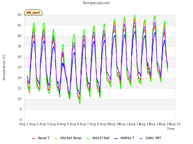 plot of Temperatures