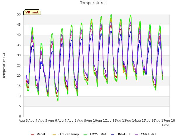 plot of Temperatures