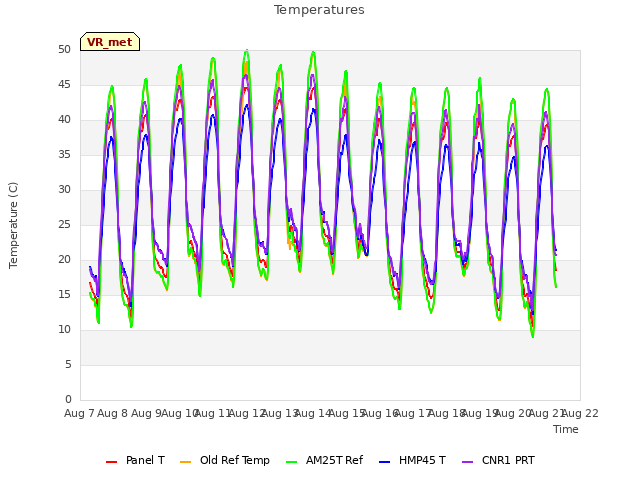 plot of Temperatures