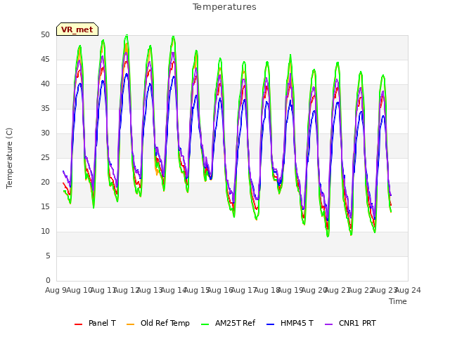 plot of Temperatures