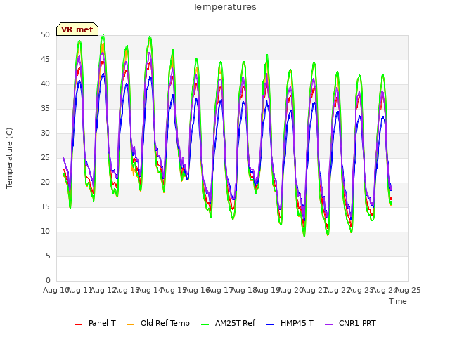 plot of Temperatures