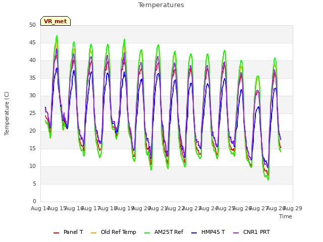 plot of Temperatures