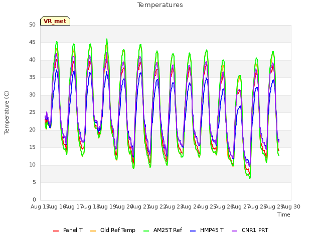 plot of Temperatures