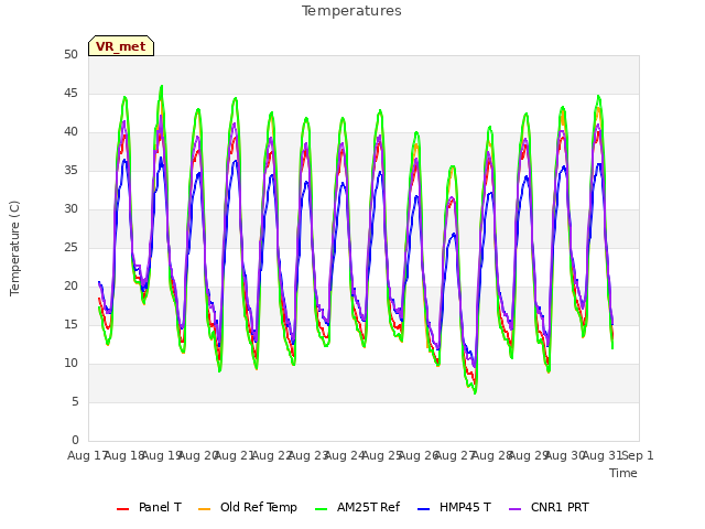 plot of Temperatures