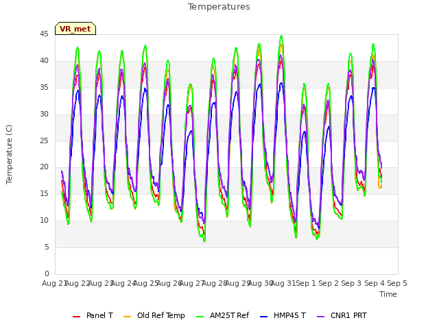 plot of Temperatures