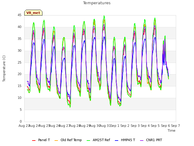 plot of Temperatures