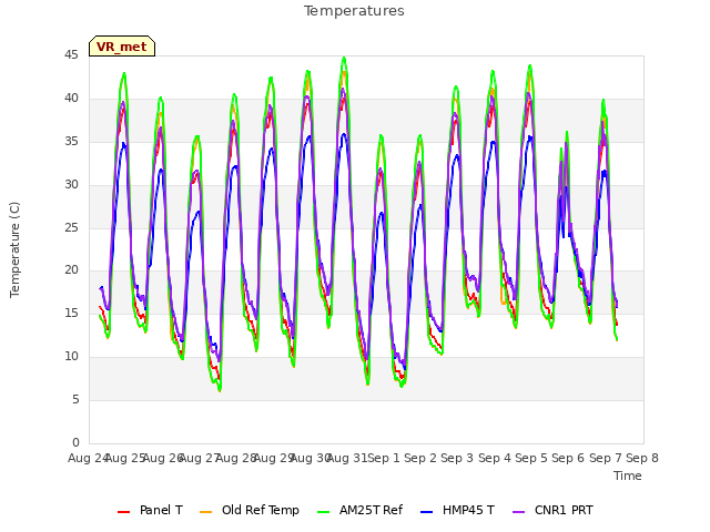 plot of Temperatures