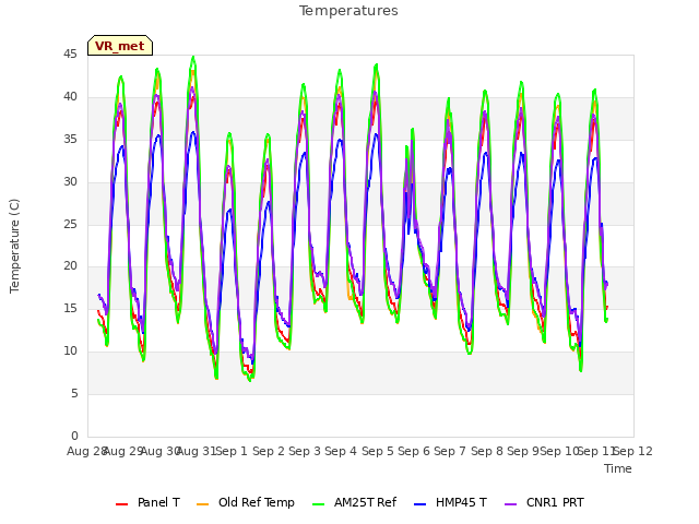 plot of Temperatures