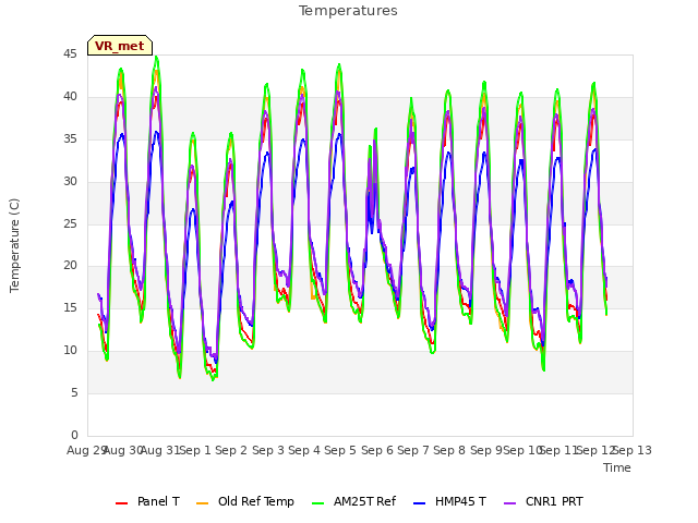 plot of Temperatures