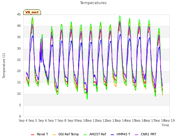 plot of Temperatures