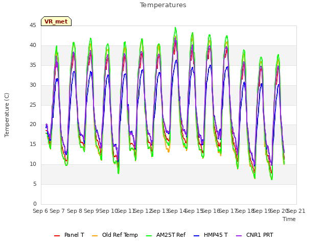 plot of Temperatures