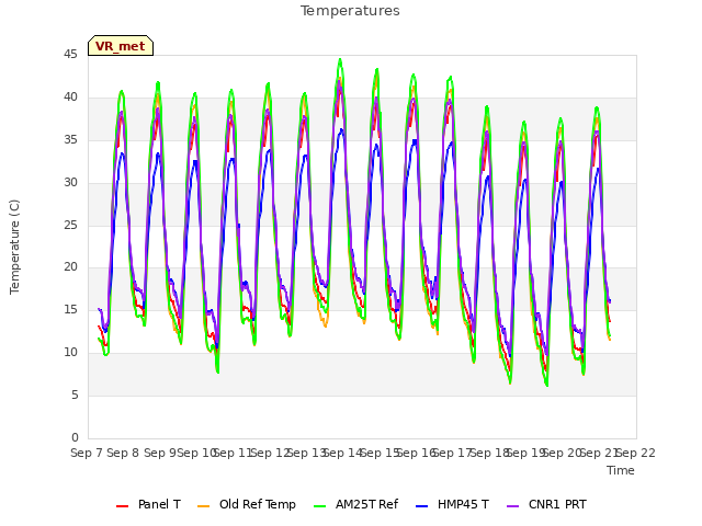 plot of Temperatures