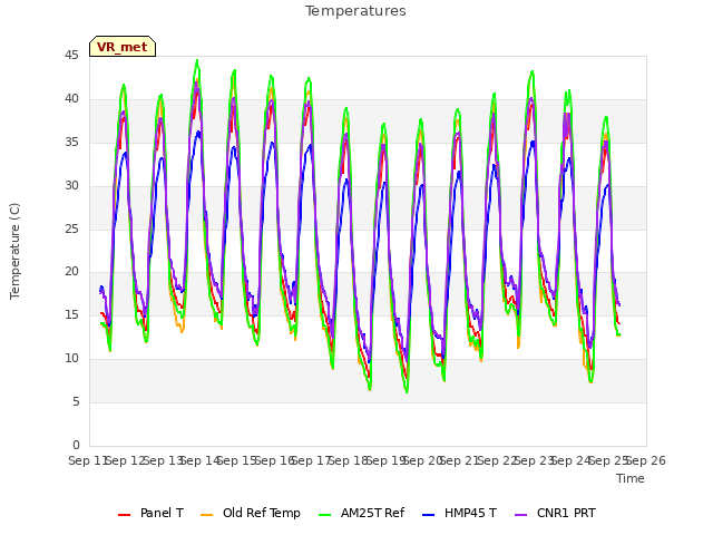 plot of Temperatures