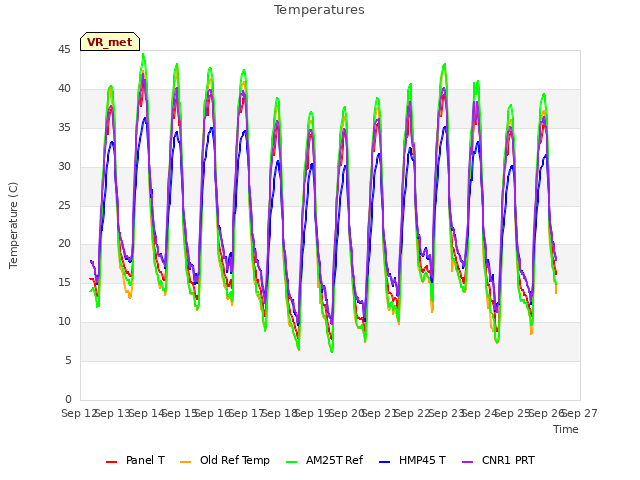 plot of Temperatures