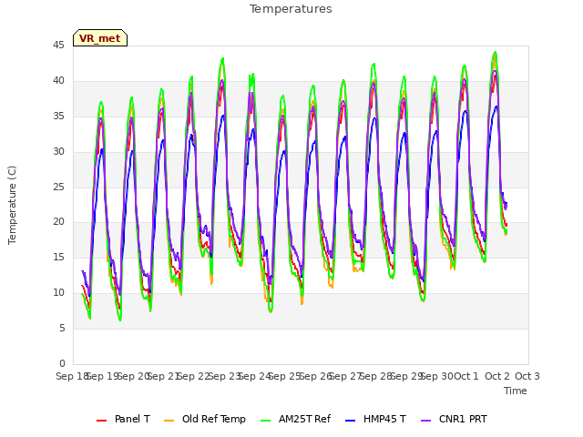 plot of Temperatures