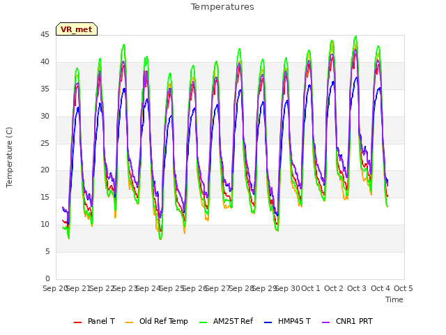 plot of Temperatures