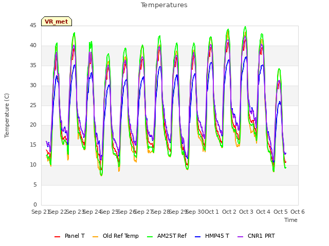 plot of Temperatures