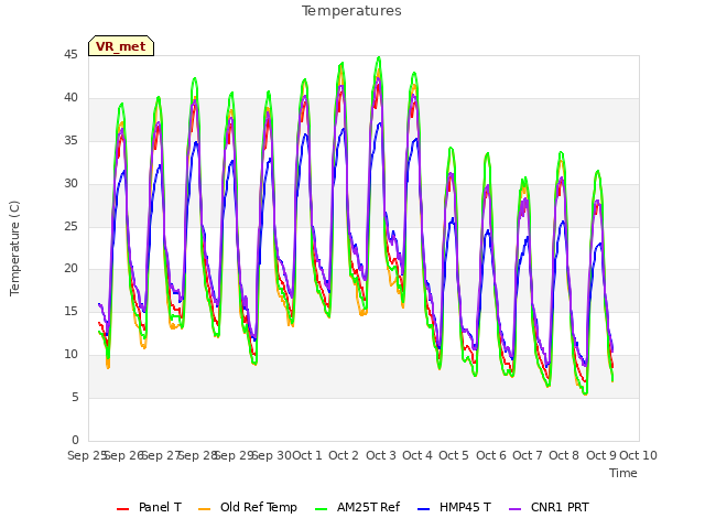 plot of Temperatures