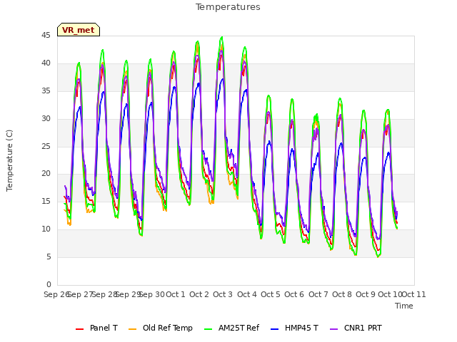 plot of Temperatures