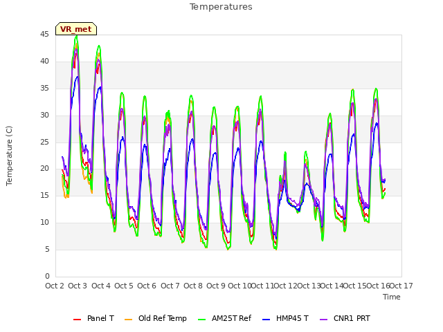 plot of Temperatures