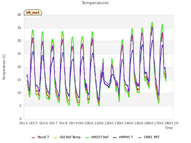 plot of Temperatures