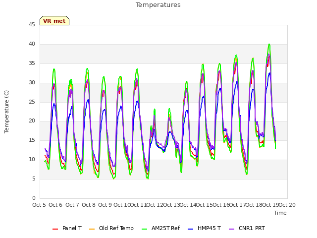 plot of Temperatures