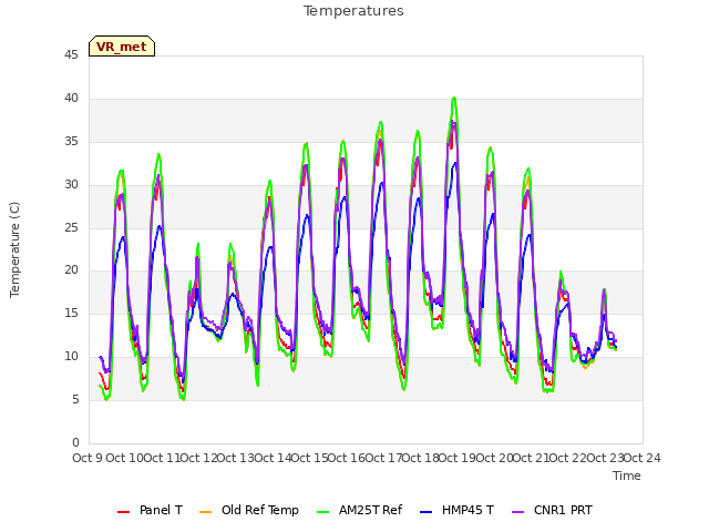 plot of Temperatures