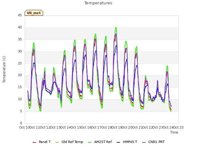 plot of Temperatures