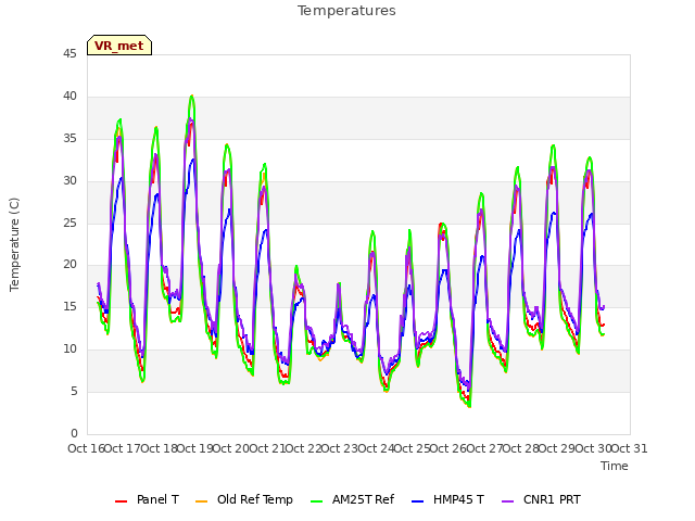 plot of Temperatures