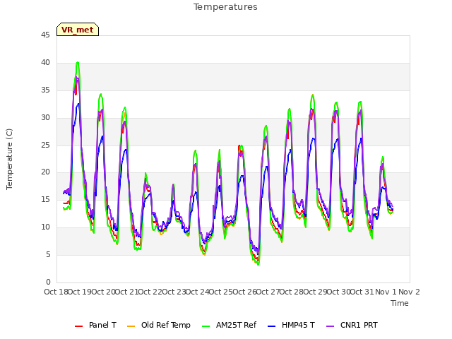 plot of Temperatures