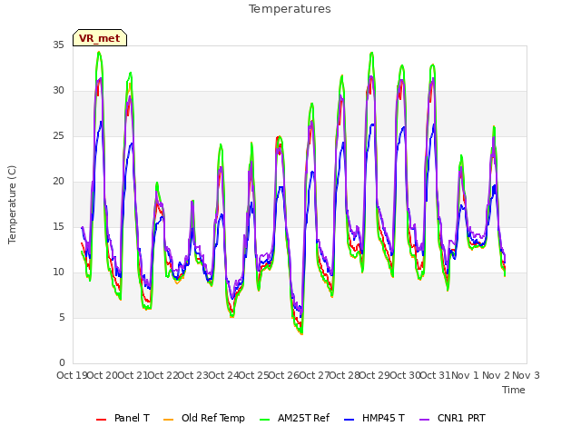 plot of Temperatures