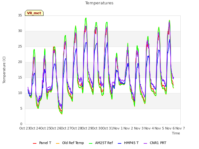 plot of Temperatures