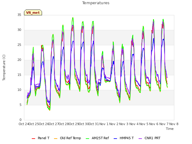 plot of Temperatures