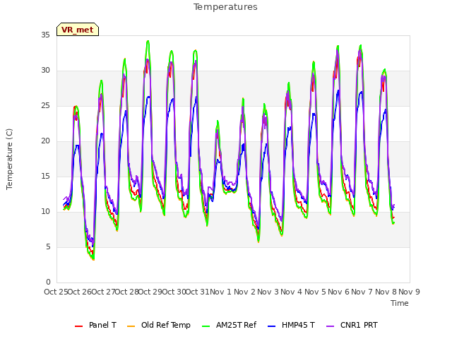 plot of Temperatures