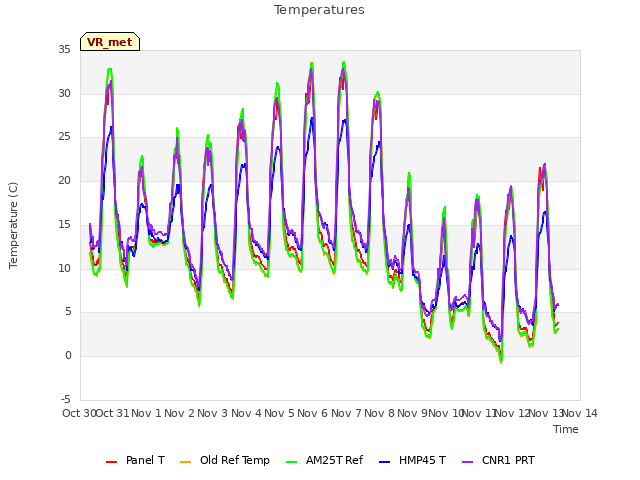 plot of Temperatures