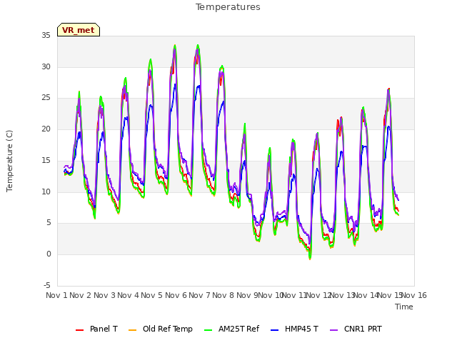 plot of Temperatures