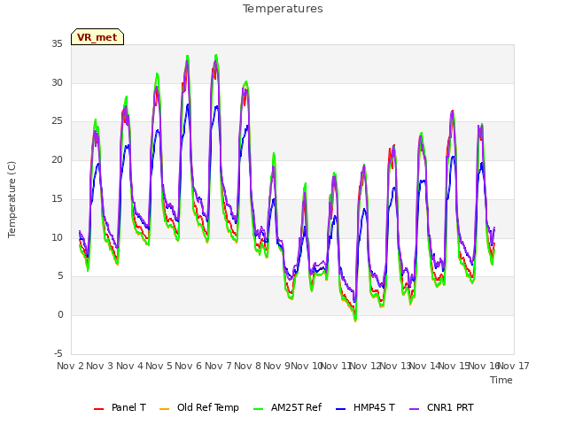 plot of Temperatures