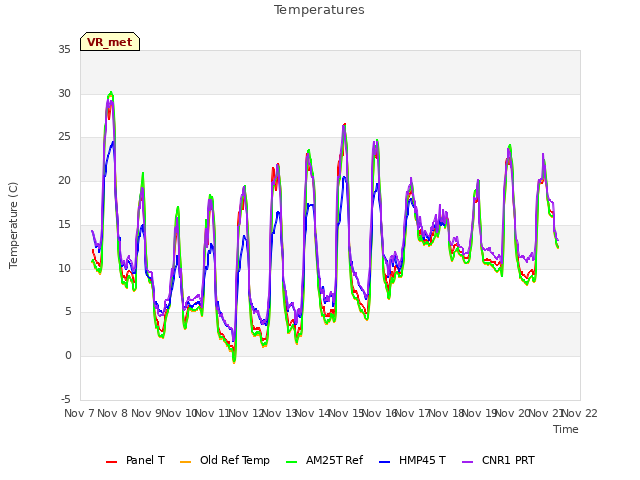 plot of Temperatures