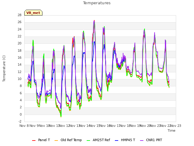 plot of Temperatures