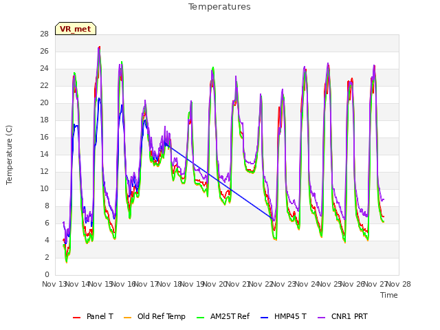 plot of Temperatures