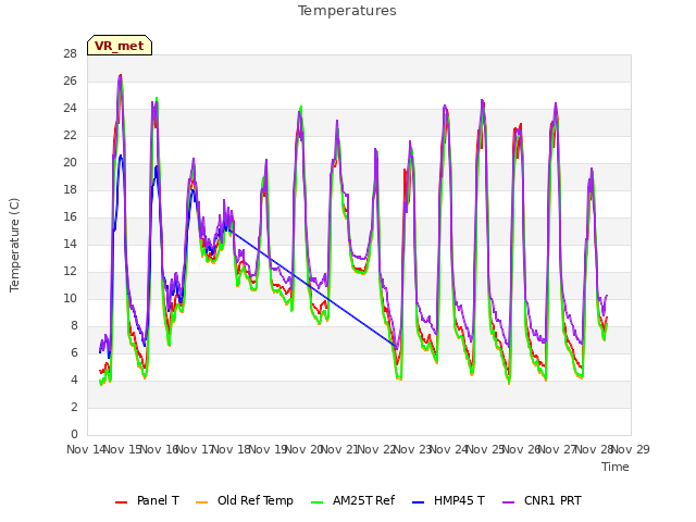plot of Temperatures