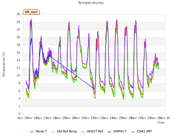 plot of Temperatures