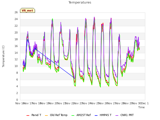 plot of Temperatures