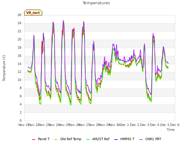 plot of Temperatures