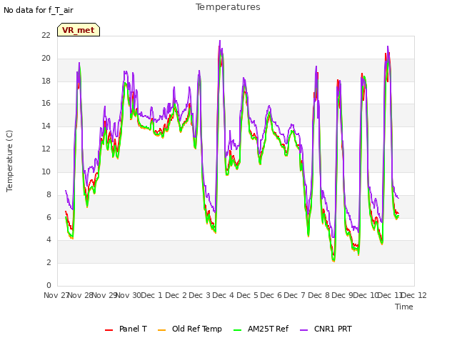 plot of Temperatures