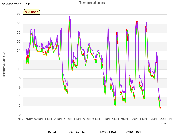 plot of Temperatures